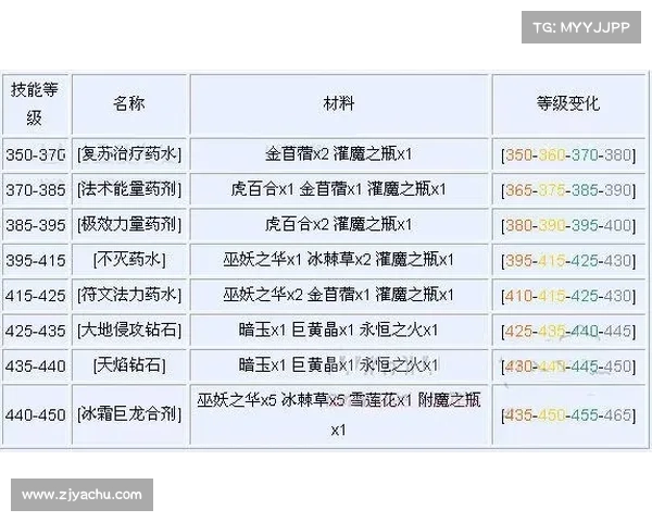 魔兽世炼金:赚钱攻略大揭秘 魔兽世炼金:赚钱攻略大揭秘